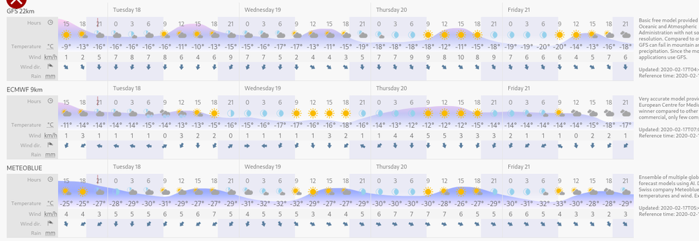 The weather forecast for the week.