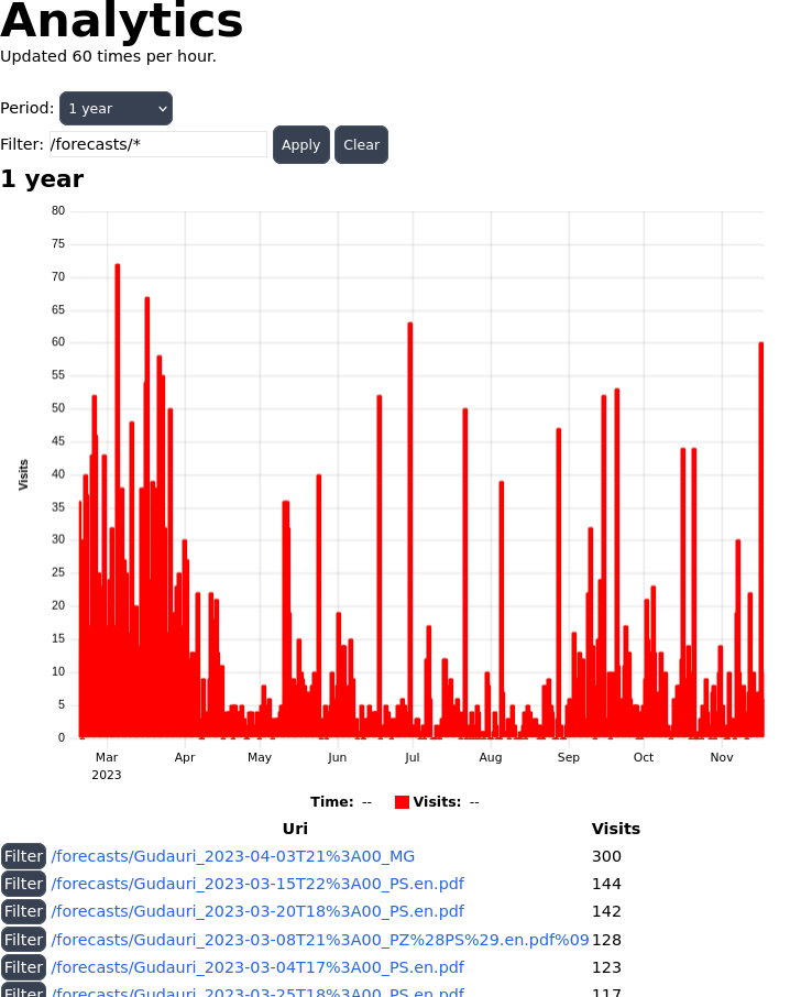 Analytics Page