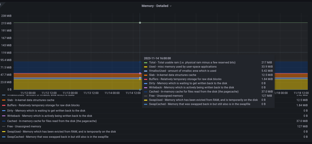 Memory Usage